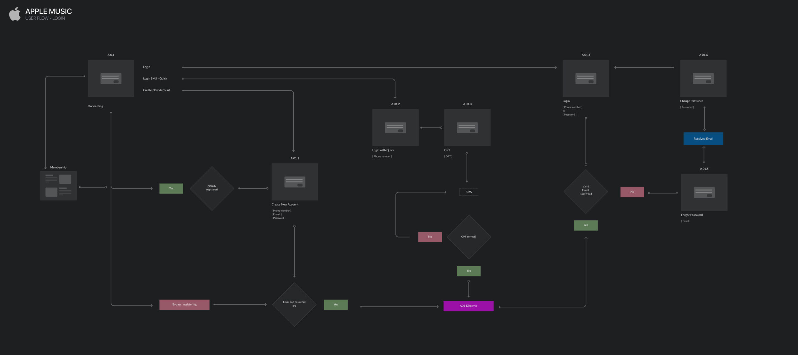 Apple Music login user-flow diagram
