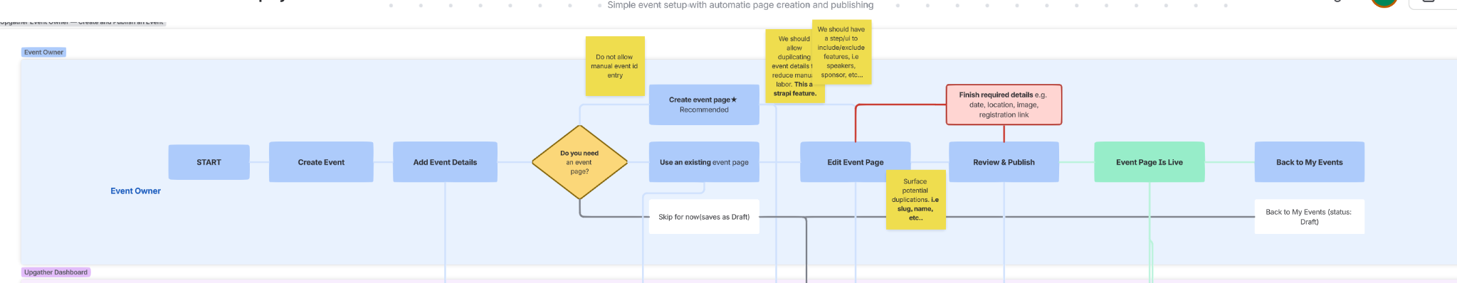 Event journey map