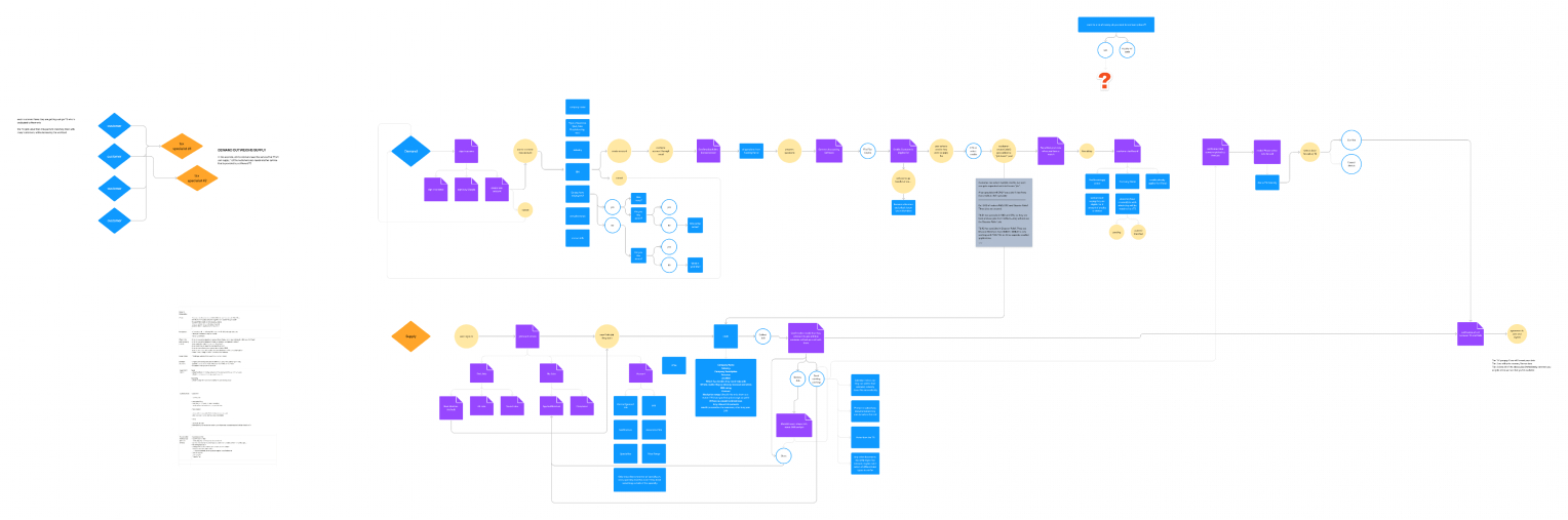 Innovation Refunds flow map connecting account setup, business prequalification, estimated refund, and application steps