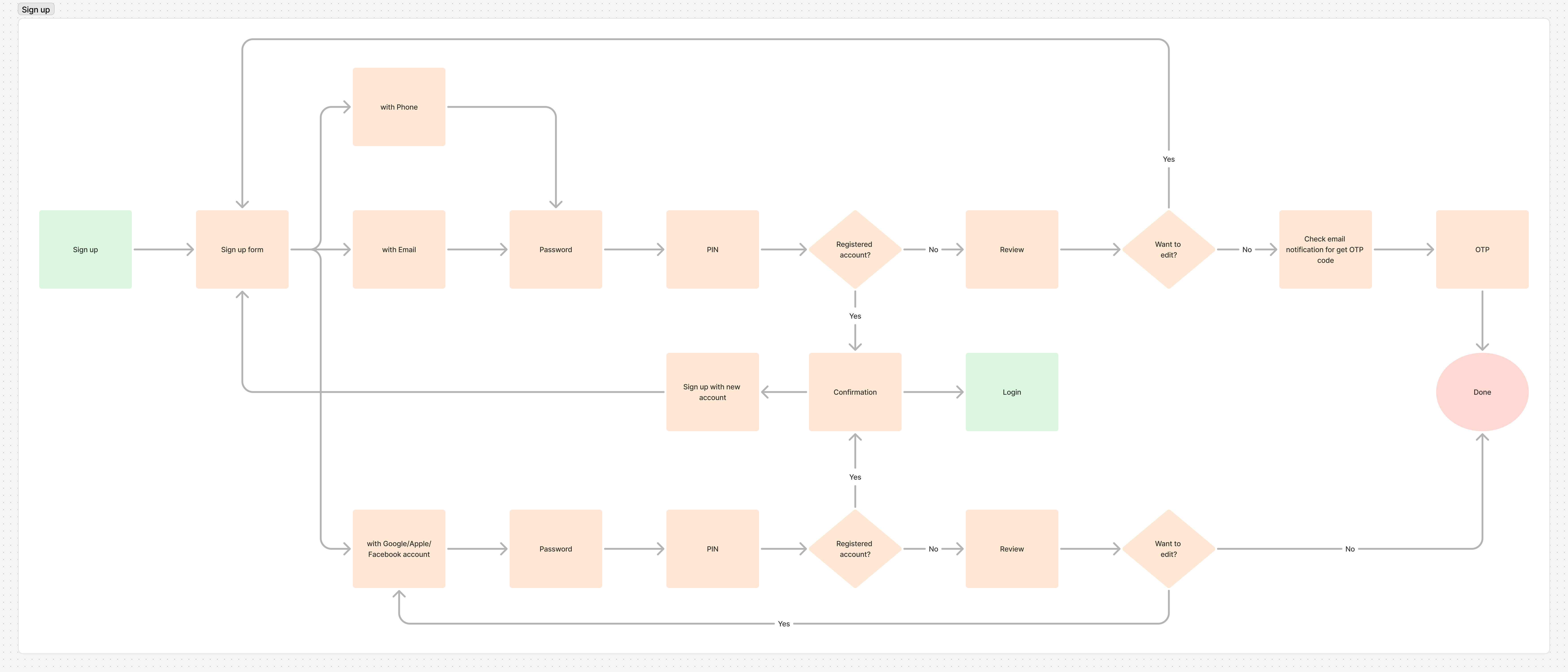 Original FigJam registration and verification user flow