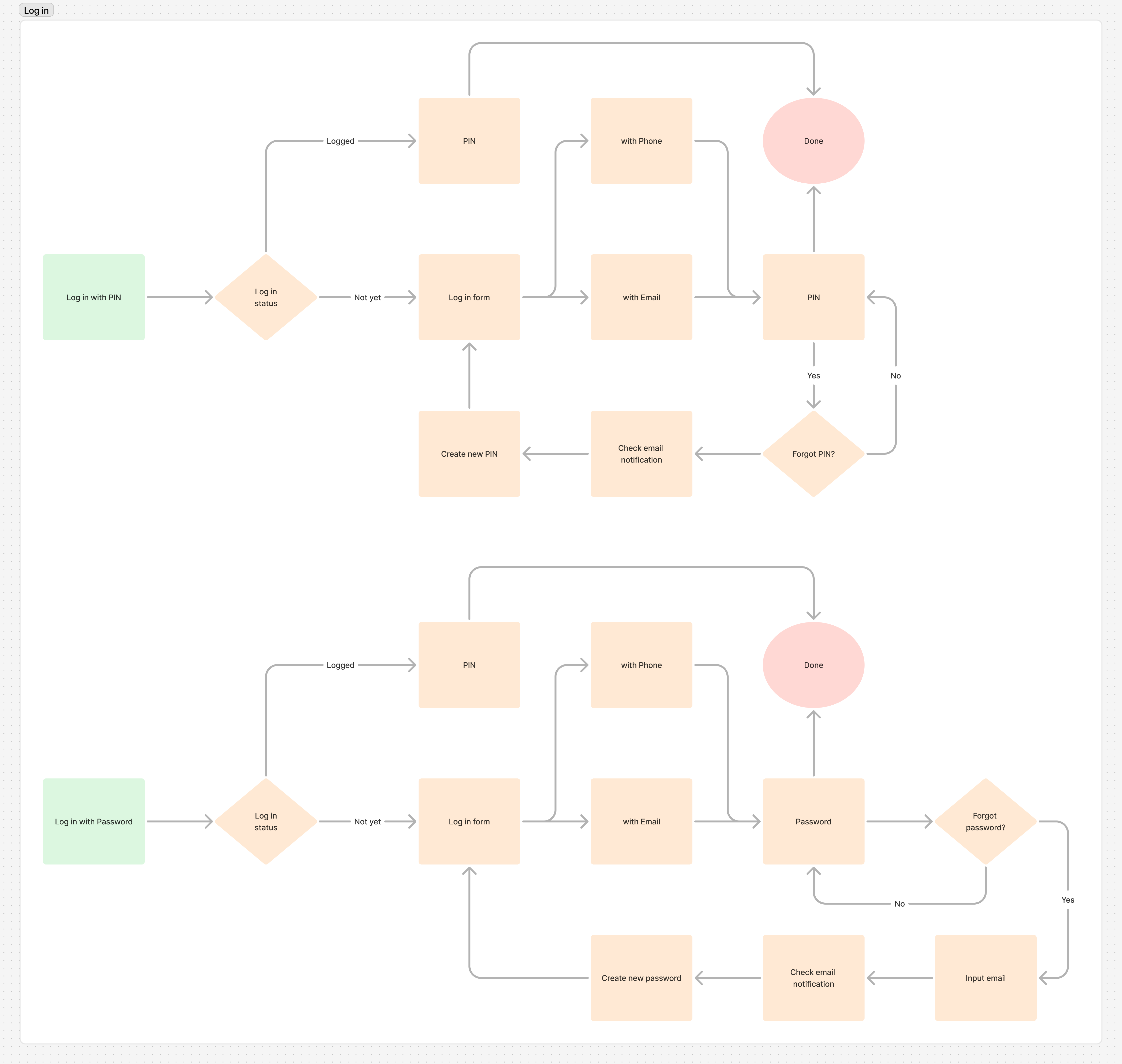 Original FigJam login flow with PIN, password, and account recovery paths