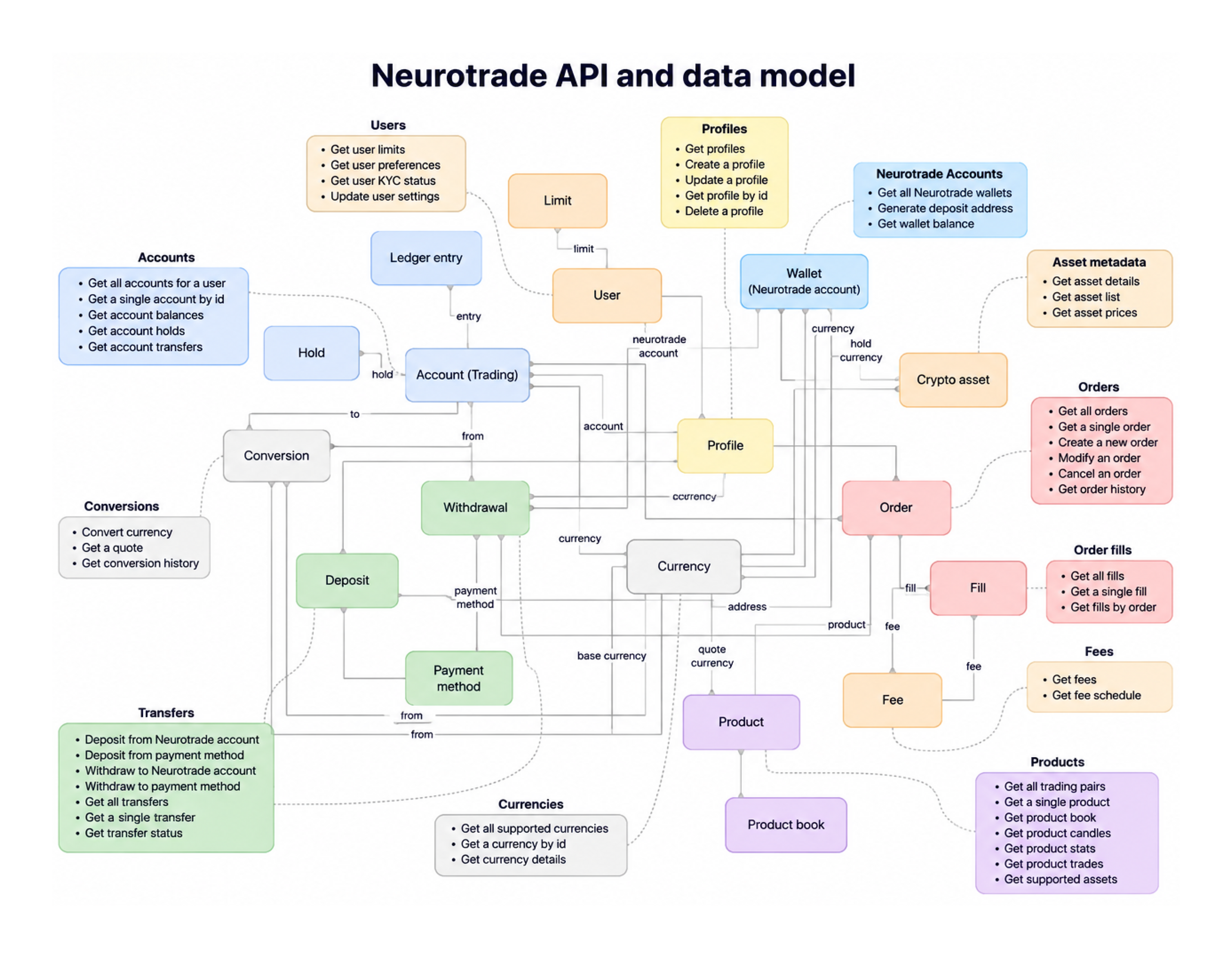 NeuroTrade API and data model diagram connecting accounts, users, wallets, assets, orders, transfers, and products