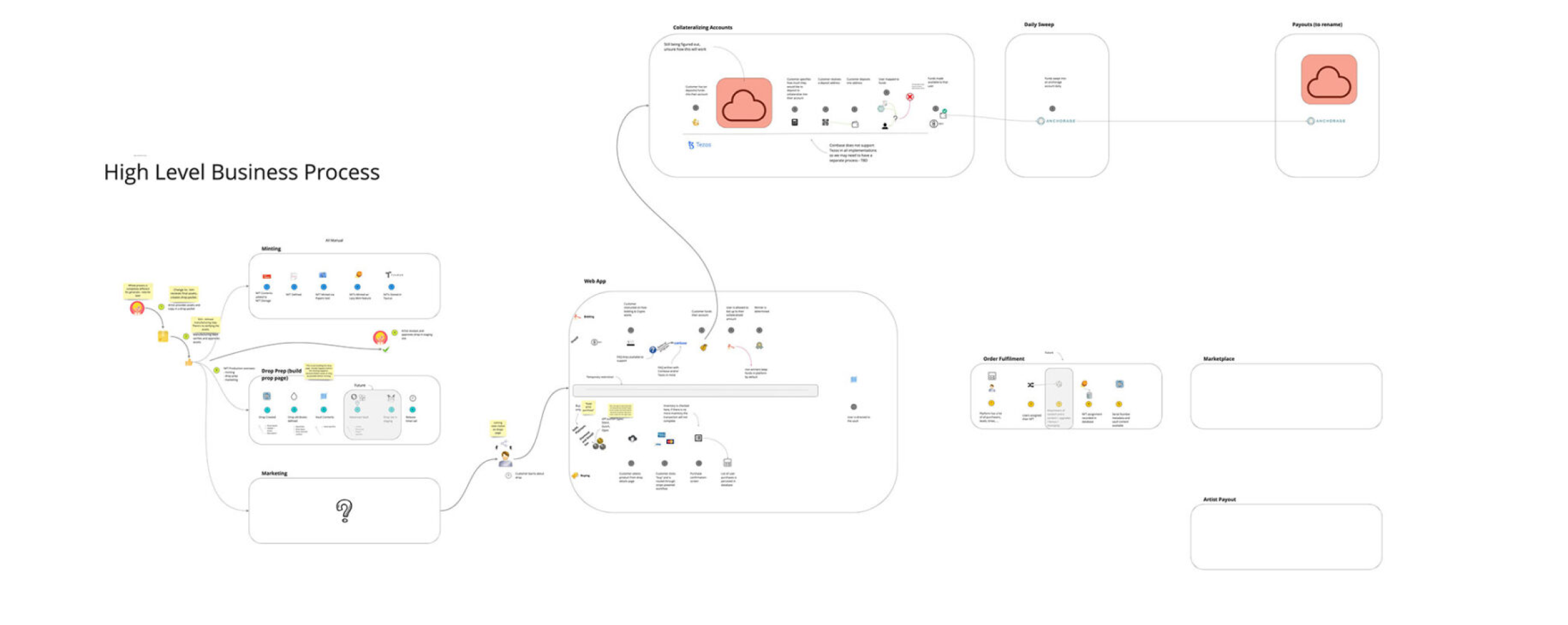 OneOf process map — view 1