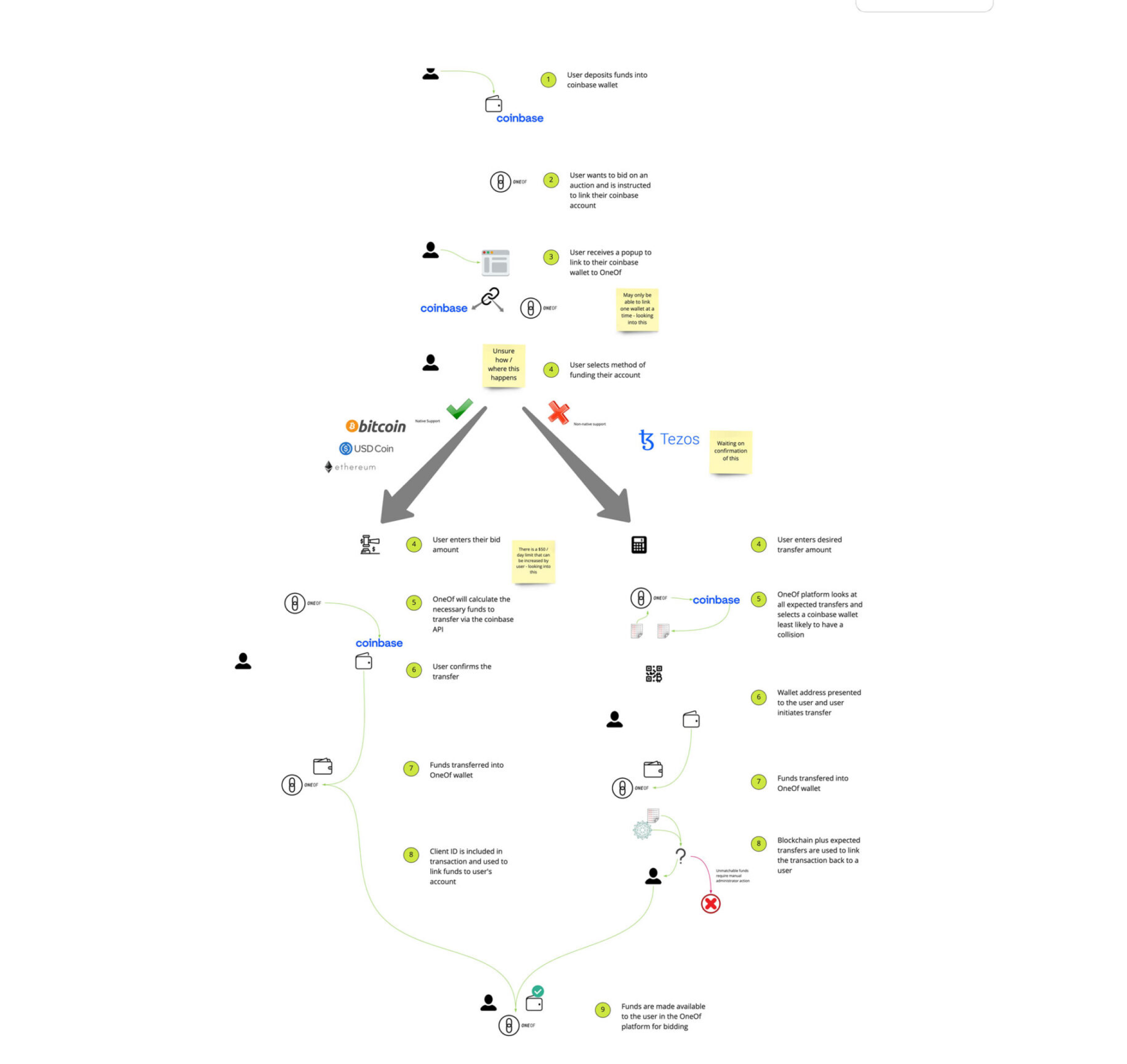 OneOf process map — view 2